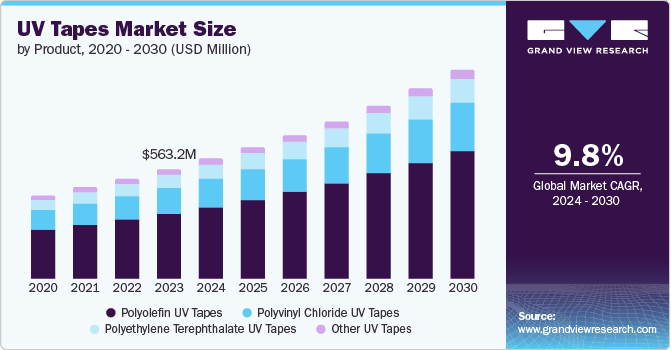UV 胶带市场 (2024 - 2030)