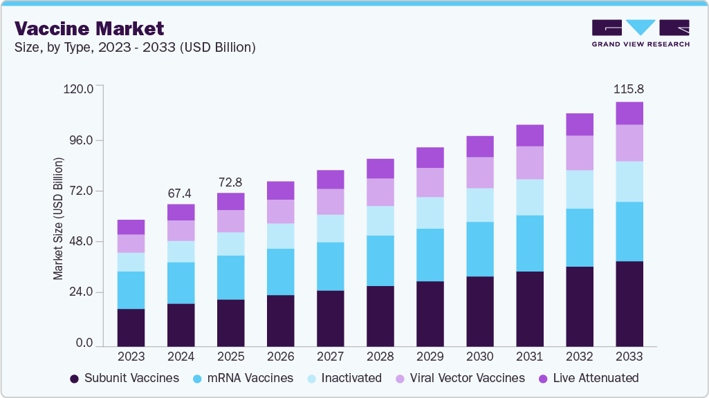 疫苗市场（2025 - 2033）