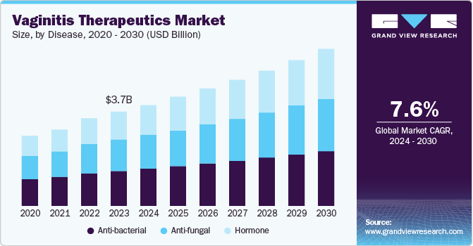 阴道炎治疗市场（2024 - 2030）
