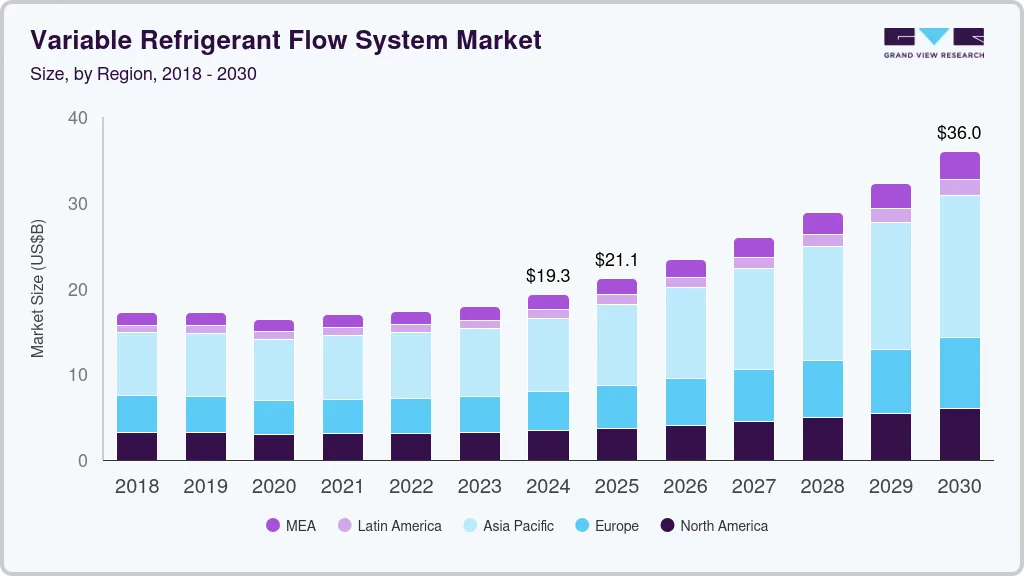 可变制冷剂流量系统市场（2025 - 2030）