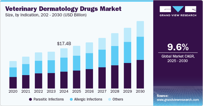 兽医皮肤科药物市场（2025 - 2030）