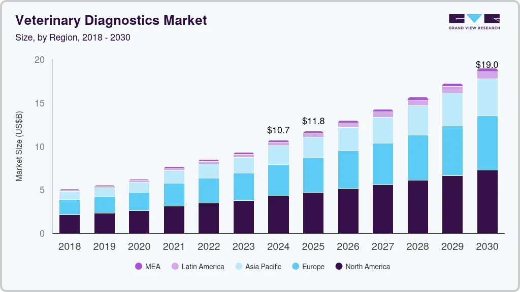 兽医诊断市场（2025 - 2030）