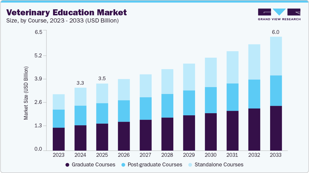 兽医教育市场（2025 - 2033）
