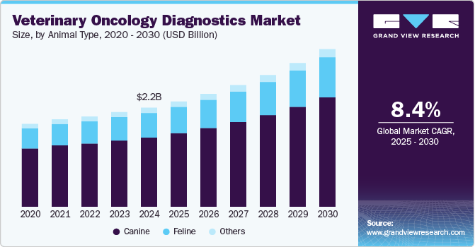 兽医肿瘤诊断市场（2025 - 2030）
