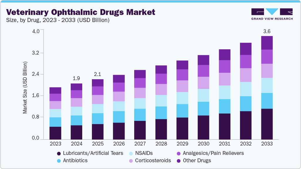 兽眼药市场（2025 - 2033）