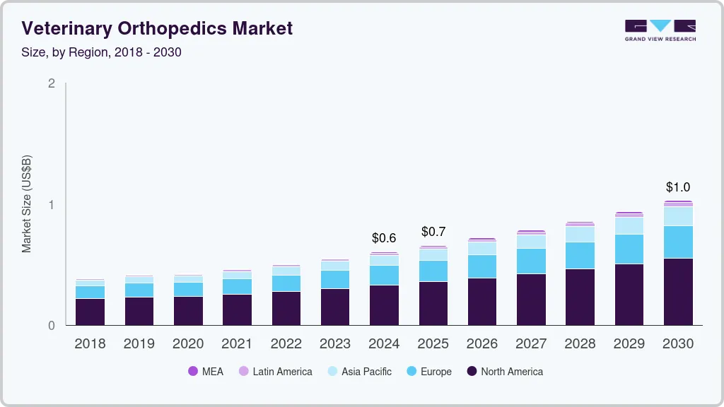 兽医骨科市场（2025 - 2030）