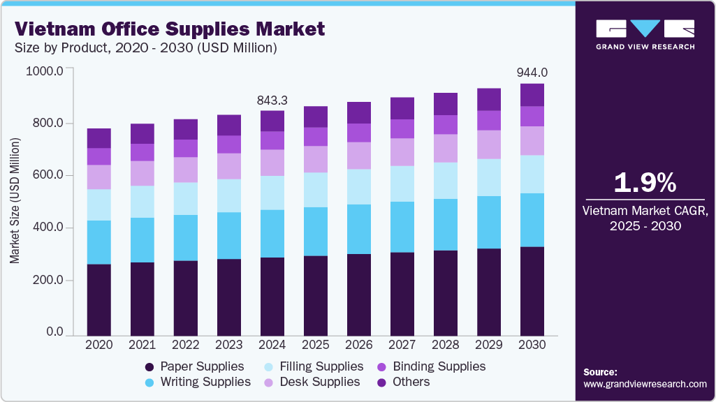 越南办公用品市场（2025 - 2030）