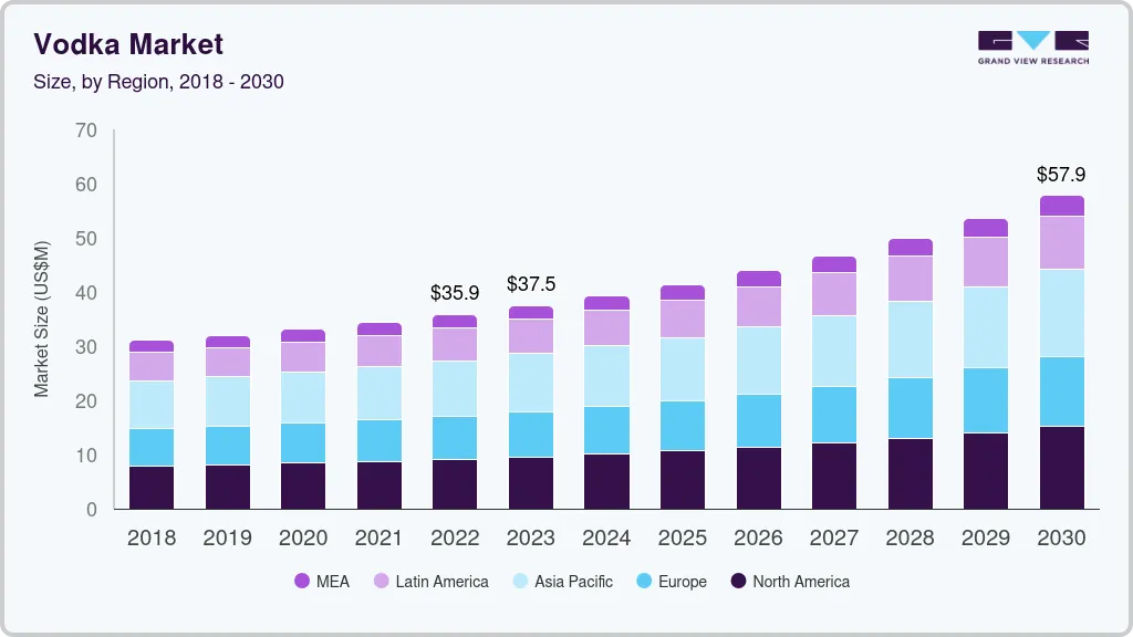 伏特加市场（2025 - 2030）