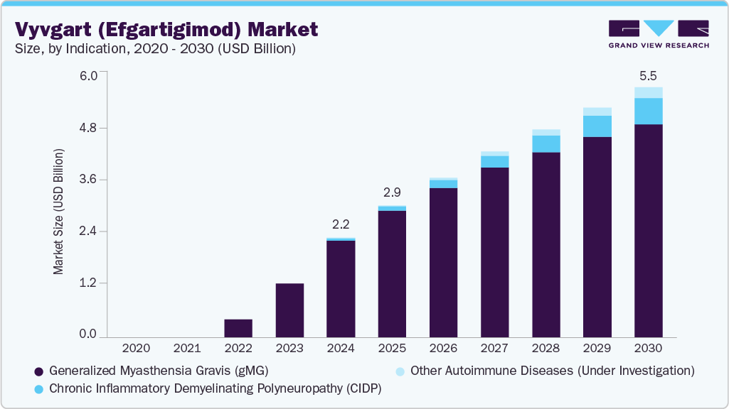 Vyvgart (Efgartigimod) 市场 (2025 - 2030)