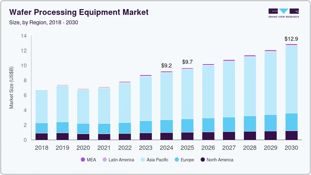 晶圆加工设备市场（2025 - 2030）