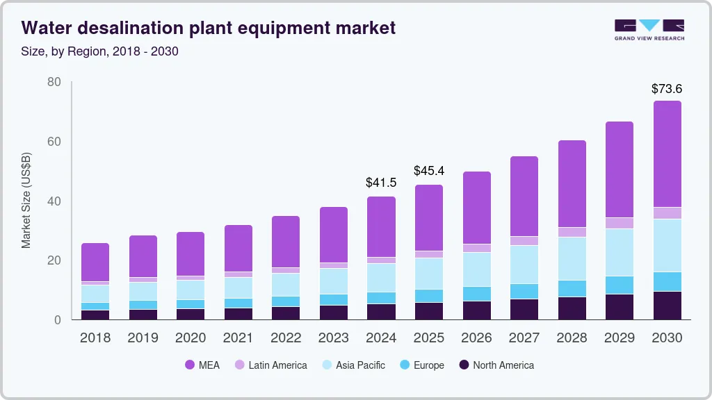 海水淡化厂设备市场（2025 - 2030）