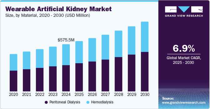 可穿戴式人工肾市场（2025 - 2030）