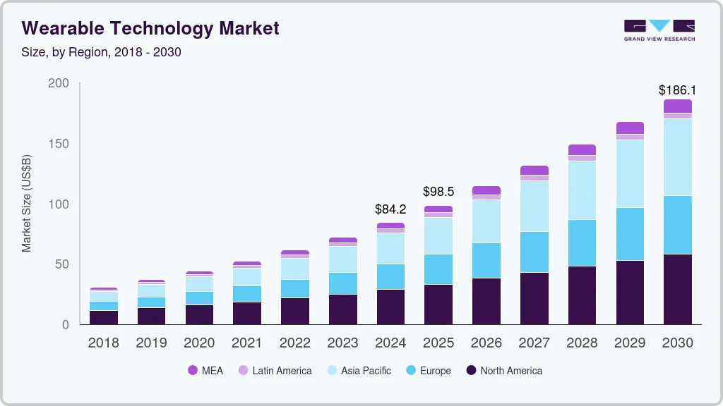 可穿戴技术市场（2025 - 2030）