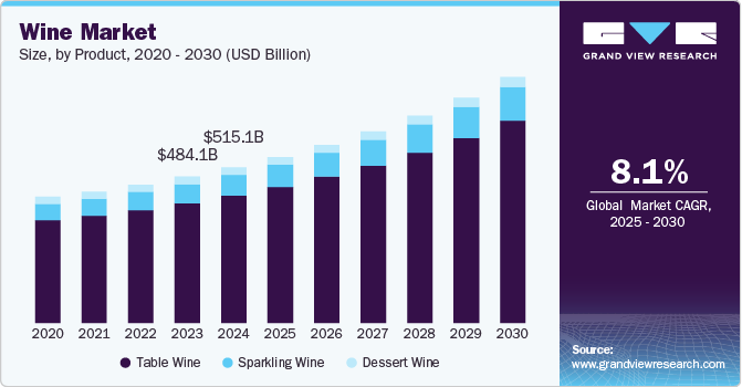 葡萄酒市场（2025 - 2030）