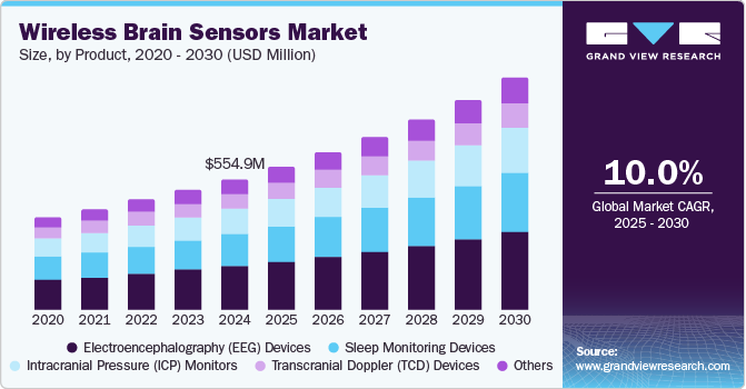 无线脑传感器市场（2025 - 2030）
