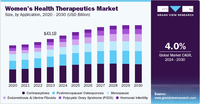 女性健康治疗市场（2024 - 2030）