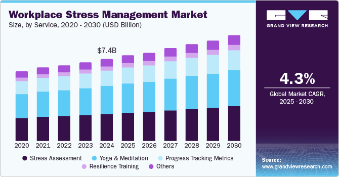 工作场所压力管理市场（2025 - 2030）