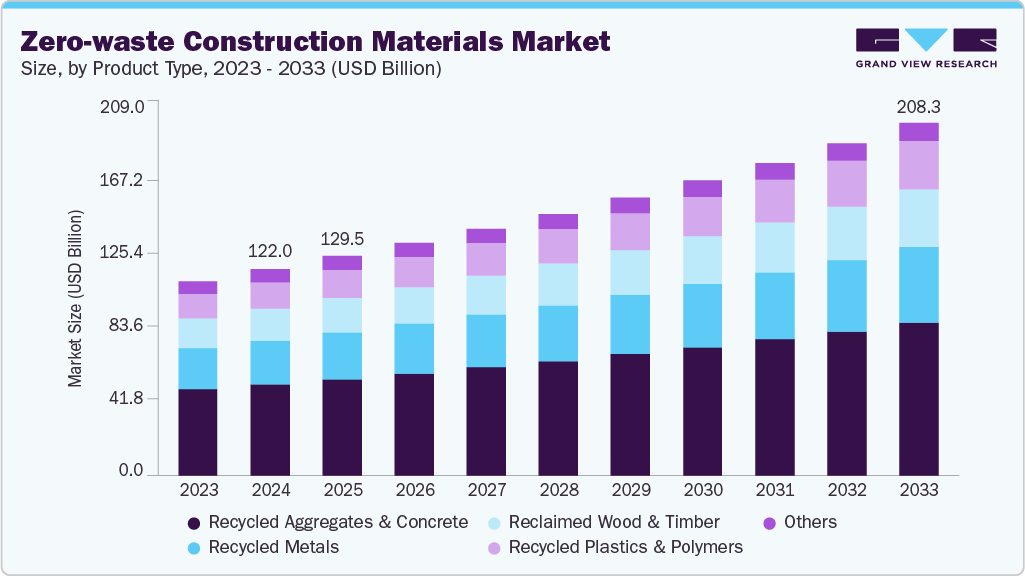 零废弃建筑材料市场（2025 - 2033）