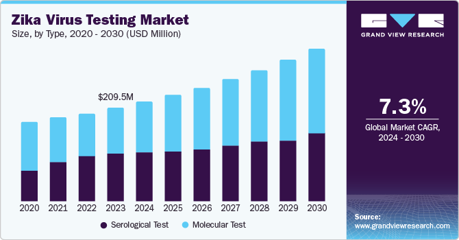 寨卡病毒检测市场（2024 - 2030）