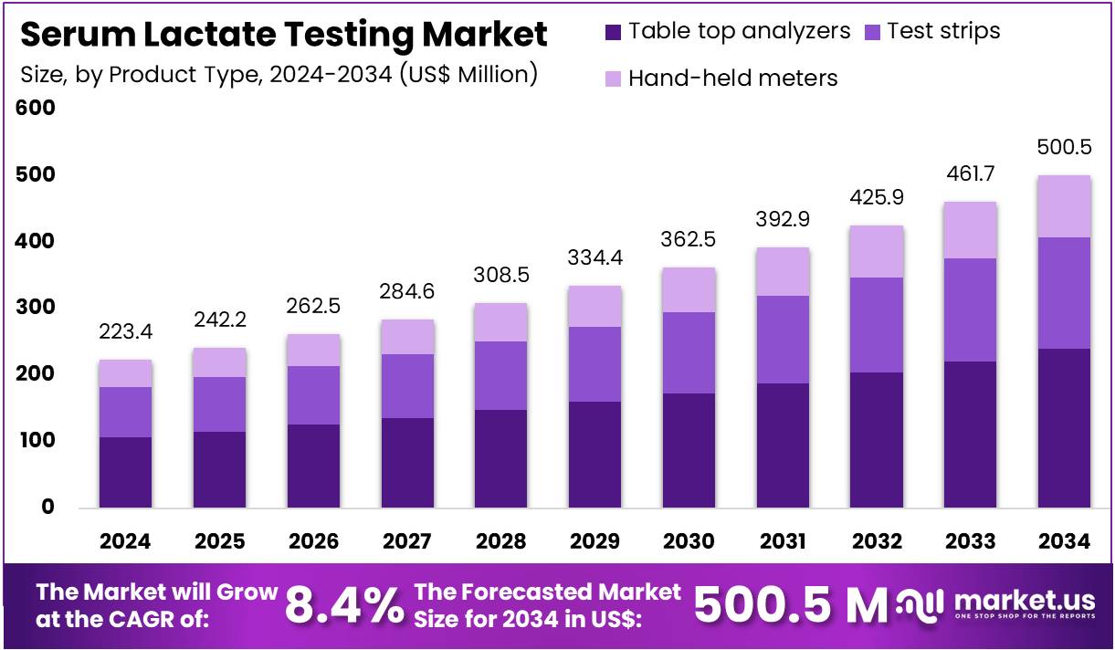血清乳酸检测市场(2025-2034)