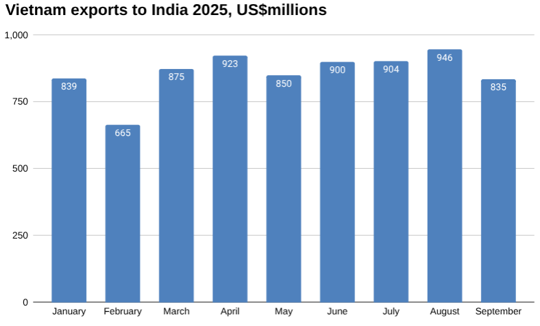 2025年9月越南对印度的出口 [报告]