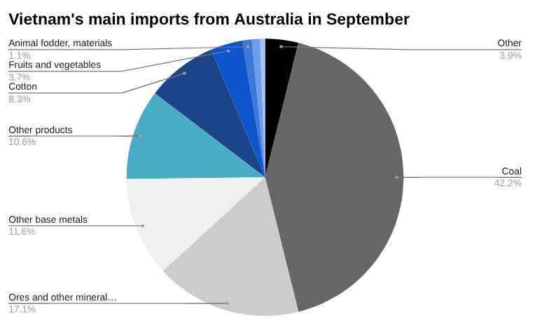 2025年9月越南从澳大利亚进口 [报告]