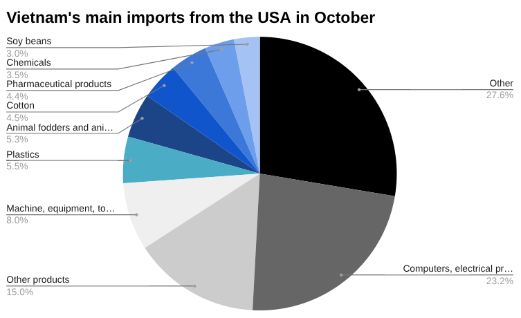 今日越南新闻头条，2025 年 11 月 12 日，商业与经济