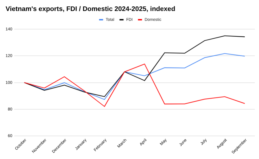 越南出口繁荣背后的外国企业与本土企业之间的巨大差距：揭秘