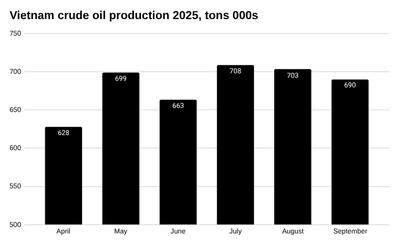 韩国SK Earthon出售价值1.4亿美元的越南石油项目股权