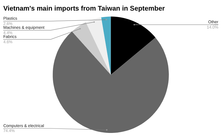 台湾9月向越南出口货物30.1亿美元 下降1.84%