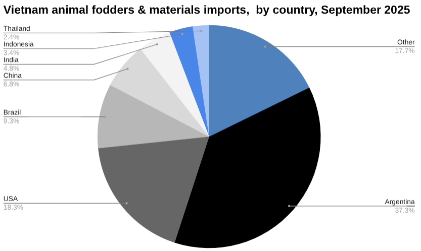 2025 年 9 月越南动物饲料和动物饲料原料进口饼图,按国家划分。