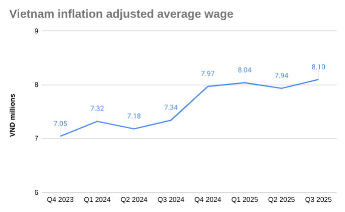 2025 年第三季度通货膨胀调整后的越南平均工资。