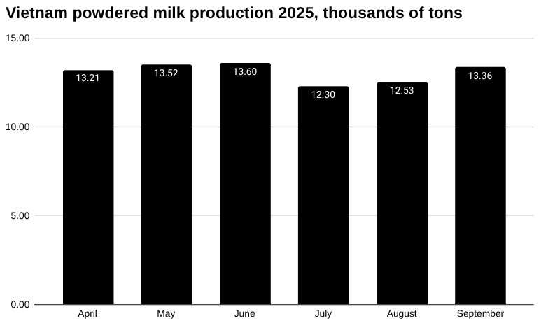 2025年9月越南奶粉产量 [报告]