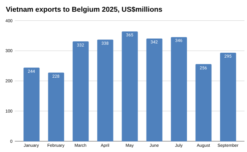 2025 年越南对比利时的出口图表,单位:百万美元。
