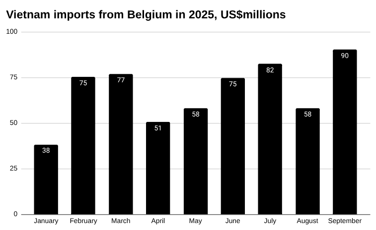 2025 年越南从比利时进口的条形图,百万美元。