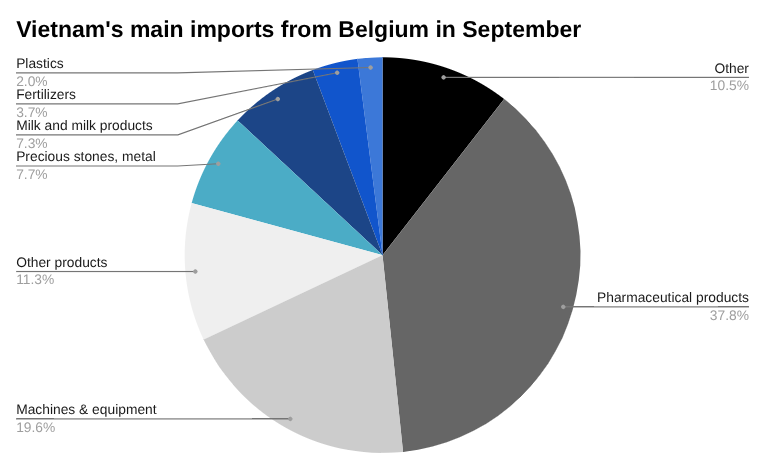 饼图显示9月份越南从比利时的主要进口额。