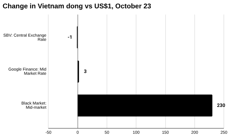 2025 年 10 月 23 日越南盾柱状图变化