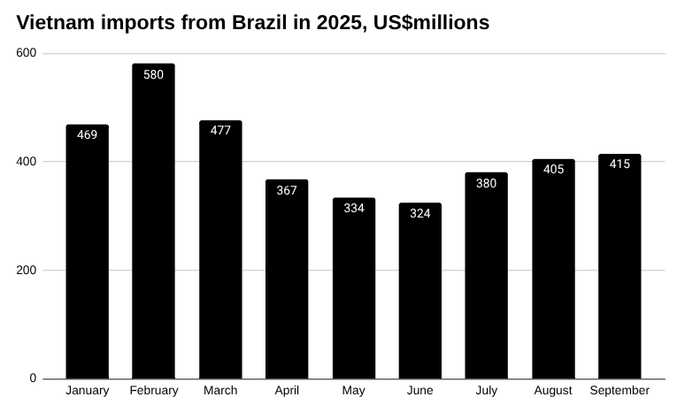2025 年越南从巴西进口的条形图,数百万美元。