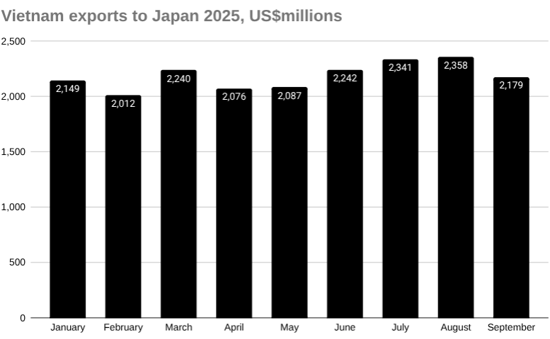 2025年9月越南对日本出口 [报告]