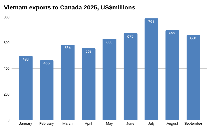 2025 年越南对加拿大的出口图表,单位:百万美元。