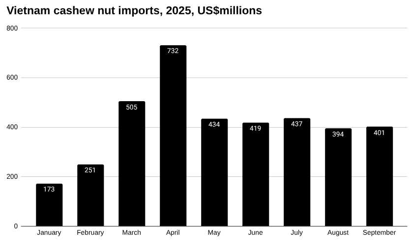 越南腰果进口条形图,2025 年,百万美元。