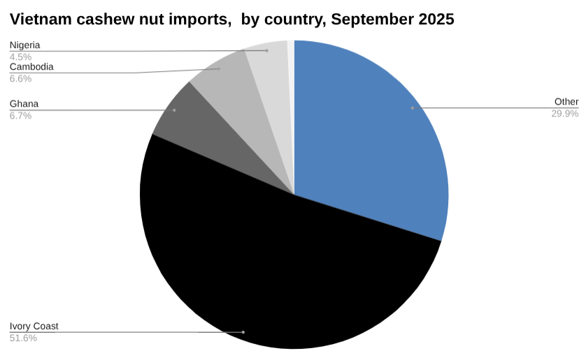 2025 年 10 月越南腰果进口饼图,按国家/地区划分。