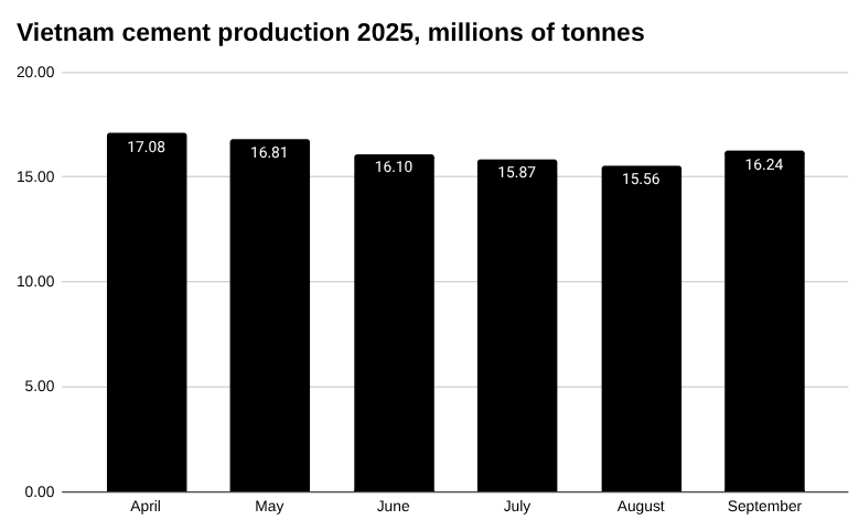 2025年越南水泥产量,百万吨