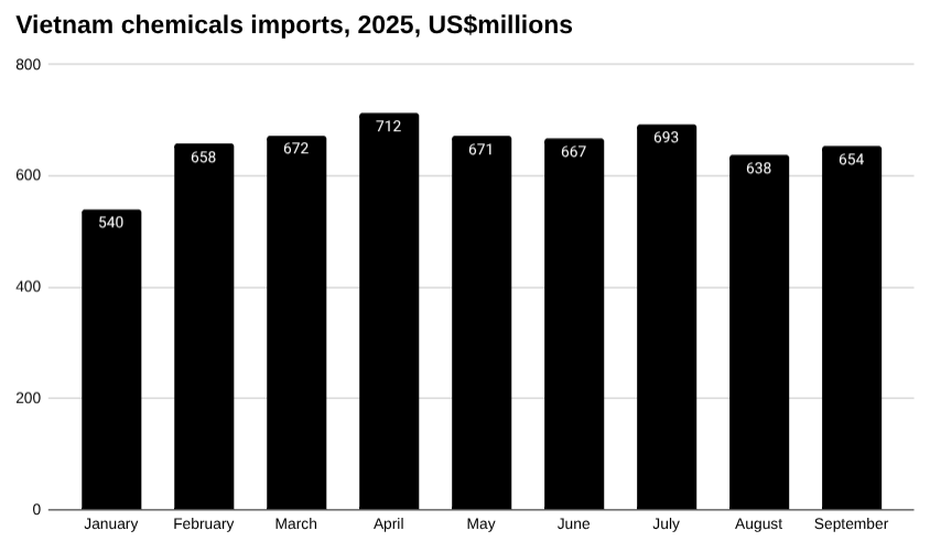 越南化学品进口条形图,2025 年,百万美元。