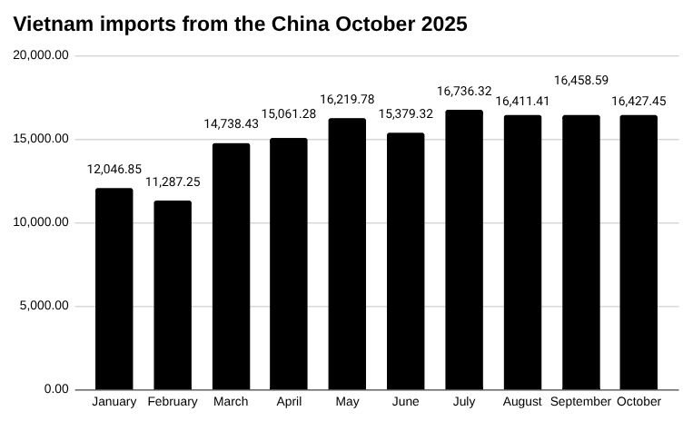 2025 年越南从中国进口的柱状图,数百万美元。