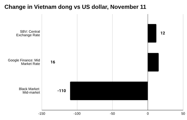 越南盾：黑市，官方汇率和中央汇率，2025 年 11 月 11 日