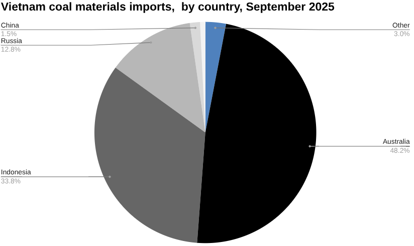 越南煤炭进口饼图,按国家/地区划分,2025 年 9 月。