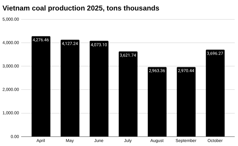 2025年越南煤炭产量,千吨