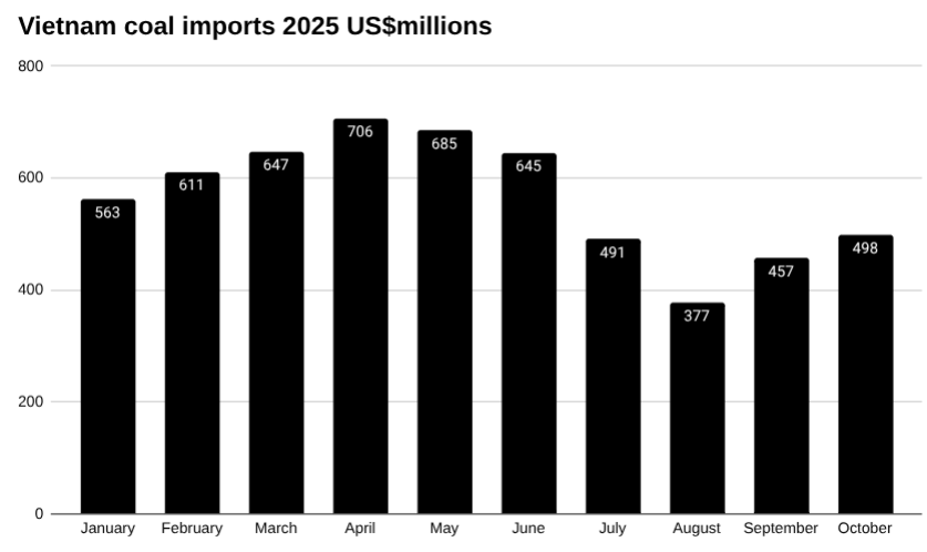 越南煤炭进口条形图,2025 年,百万美元。