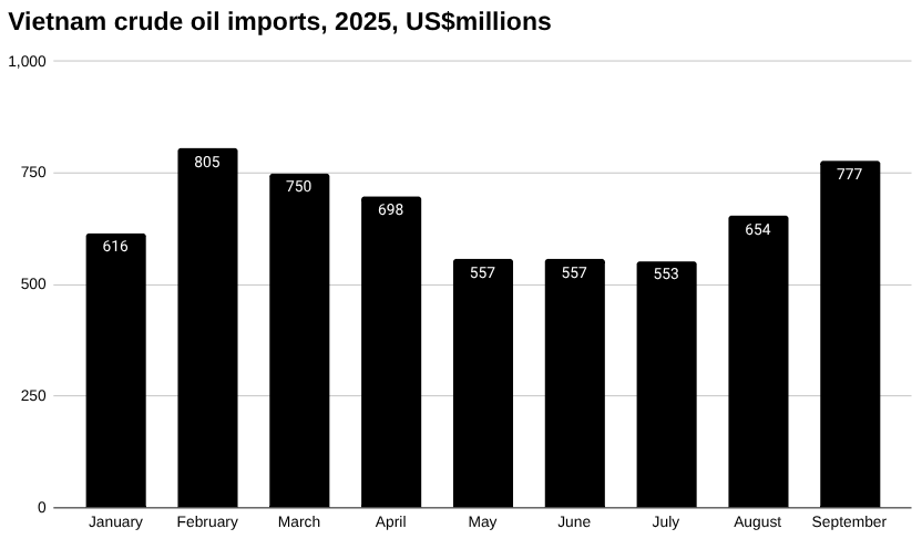 越南原油进口柱状图,2025 年,百万美元。